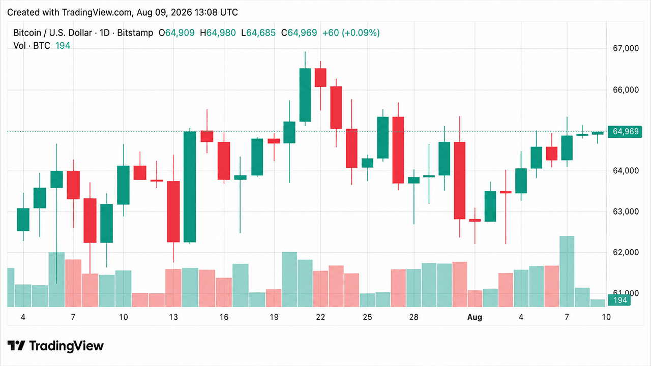 Bitcoin's Price Barely Blinks Amid Coldcard Sweeps and BIP-110's Collapse